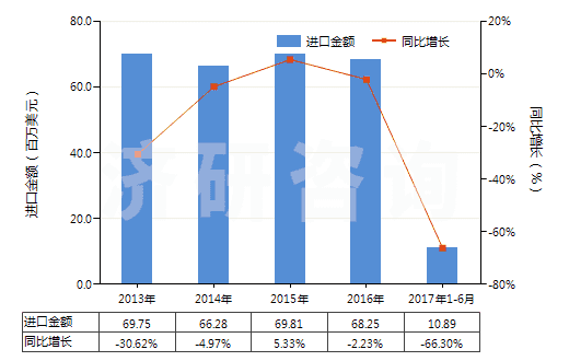 2013-2017年6月中國其他初級形狀羧基丁苯橡膠等(膠乳除外)(HS40021919)進(jìn)口總額及增速統(tǒng)計 2013-2017年6月中國其他初級形狀羧基丁苯橡膠等(膠乳除外)(HS40021919)進(jìn)口總額及增速統(tǒng)計